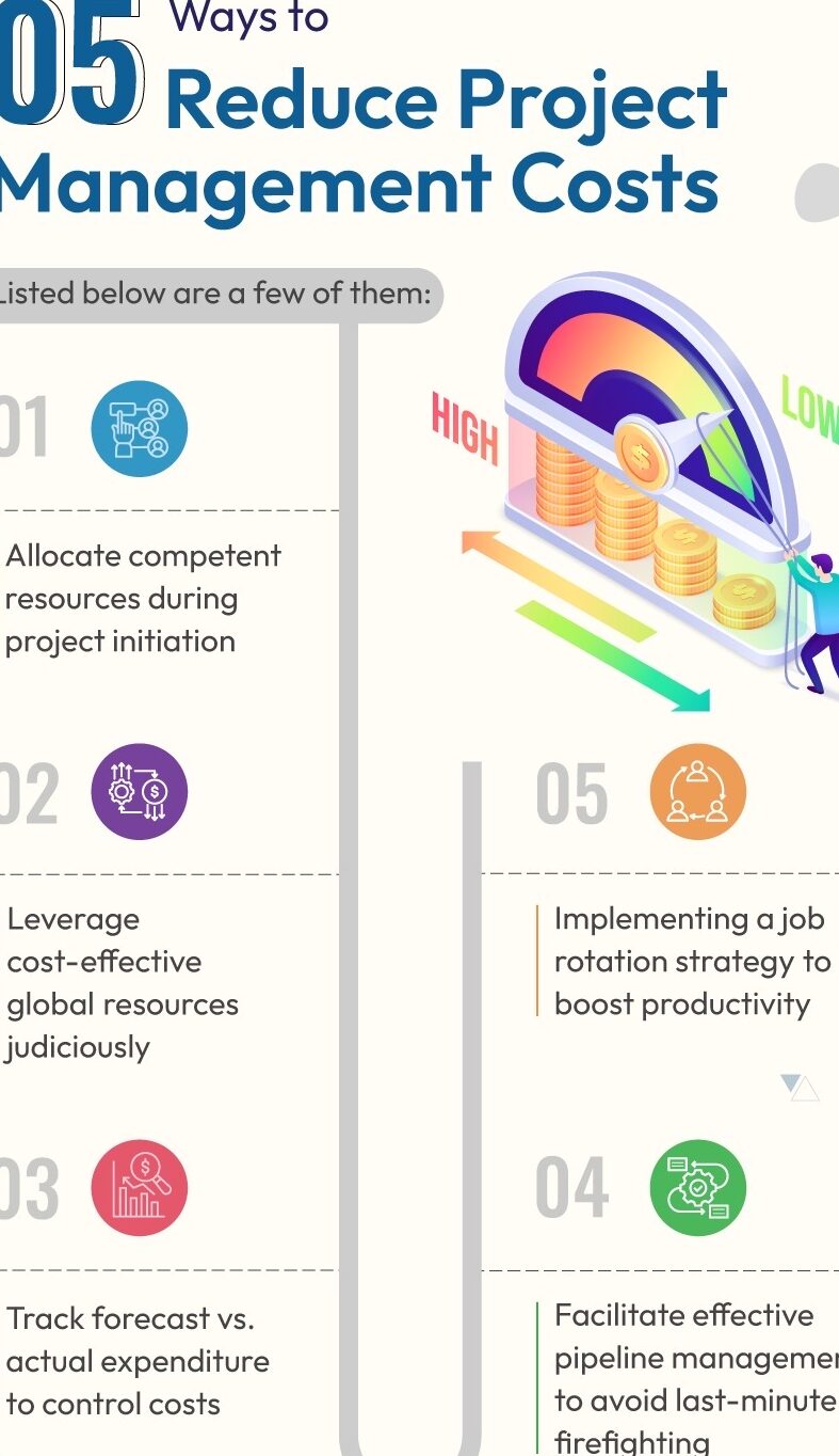 Infografía: Reduzca los costos de gestión de proyectos