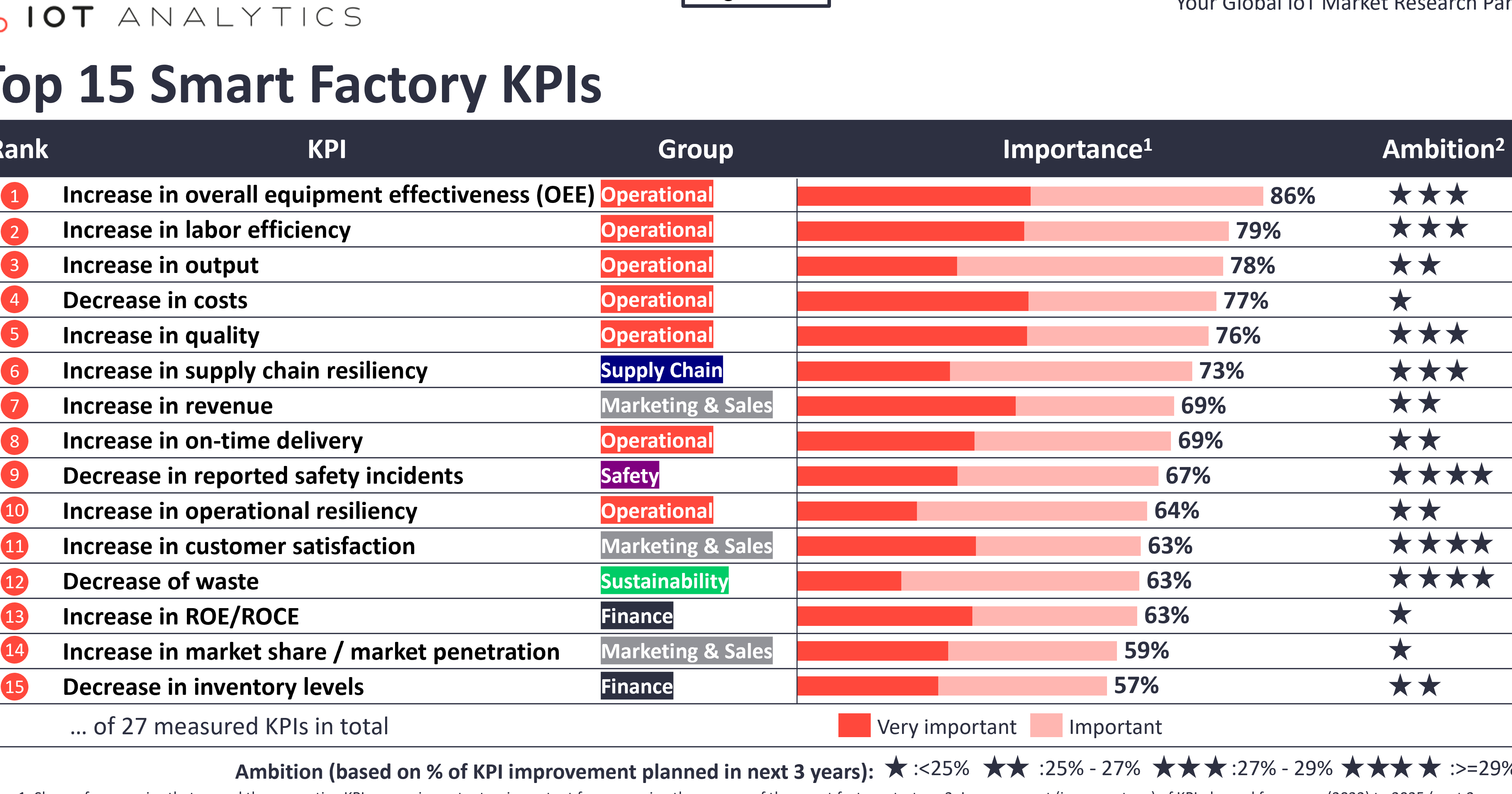 Los 15 principales KPI de fábricas inteligentes