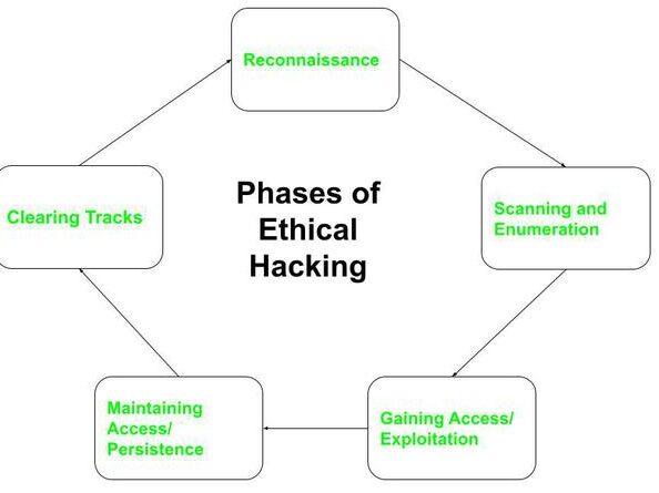 5 fases del hacking - GeeksforGeeks